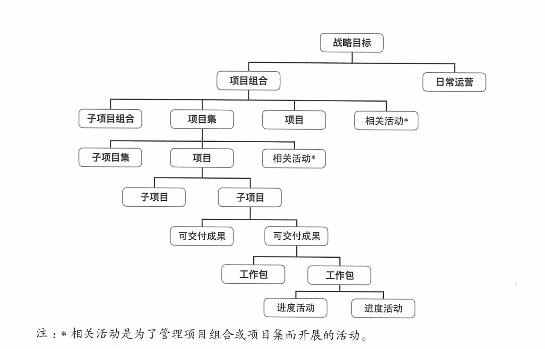 相关概念的层级结构